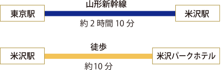 関東地方からのアクセス